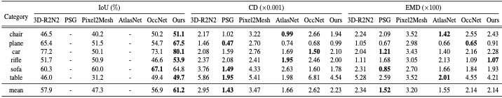 Quantitative comparisons of our method with the state-of-the-art. The IoU is calculated in 643, while CD and EMD are calculated on 1, 024 uniformly sampled points from output surfaces. The higher is better for IoU, while the lower is better on CD and EMD metrics.