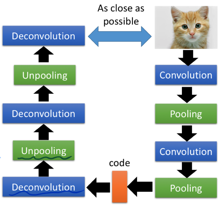 Auto-encoder for CNN. 假设我们现在有 Deconvolution 和 Unpooling 这两个模块来将 latent code 一步步解码，最后一层 Deconvolution Layer 的输出要尽可能和输入照片一致。