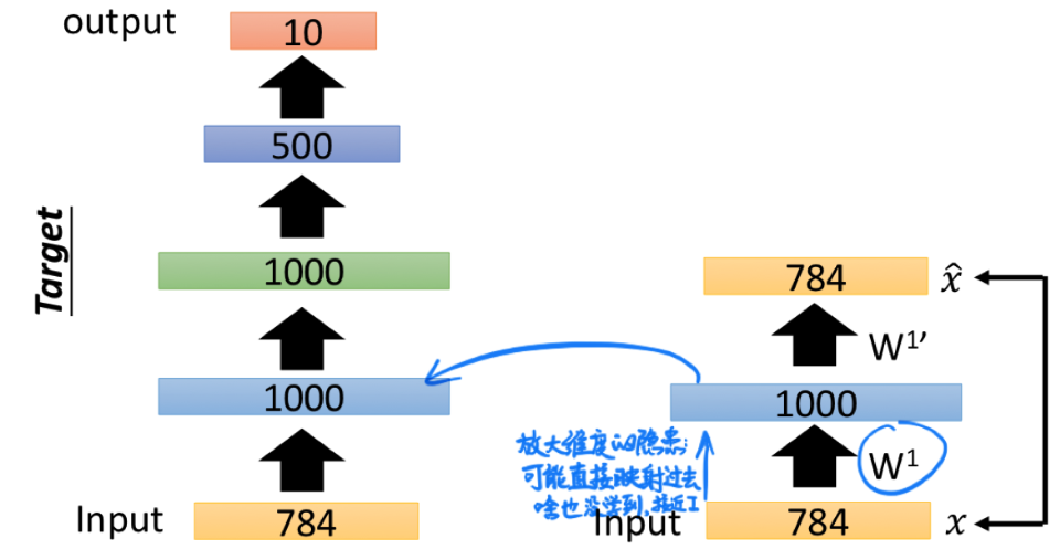 Training Auto-encoder for Initializing $W^1$.