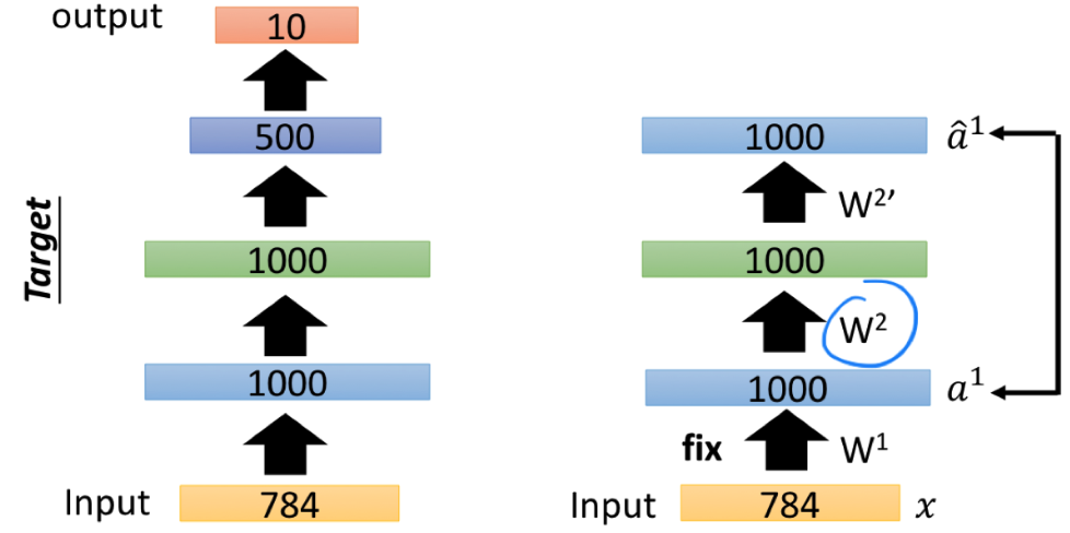 Training Auto-encoder for Initializing $W^2$.