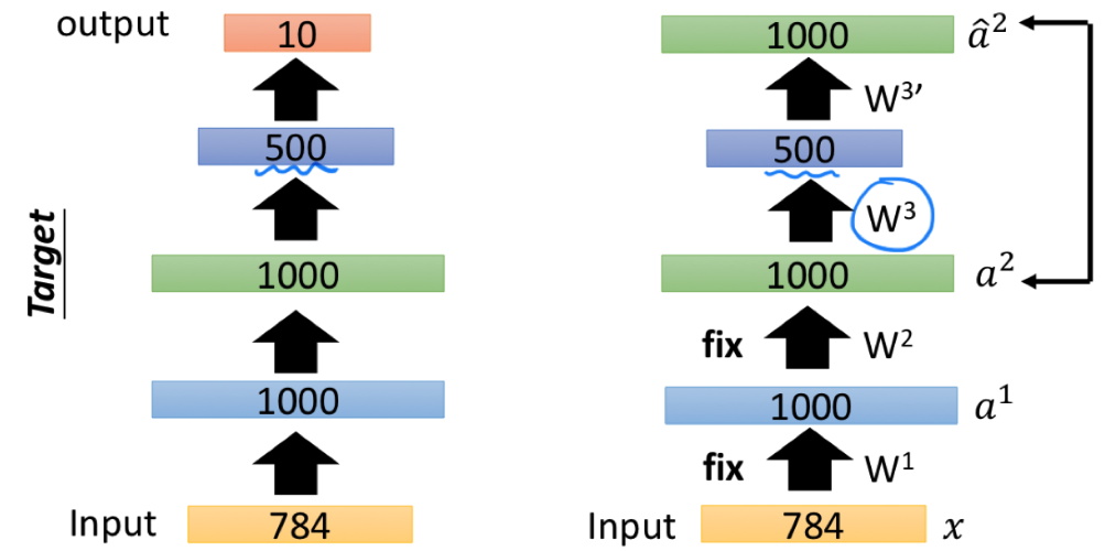 Training Auto-encoder for Initializing $W^3$.