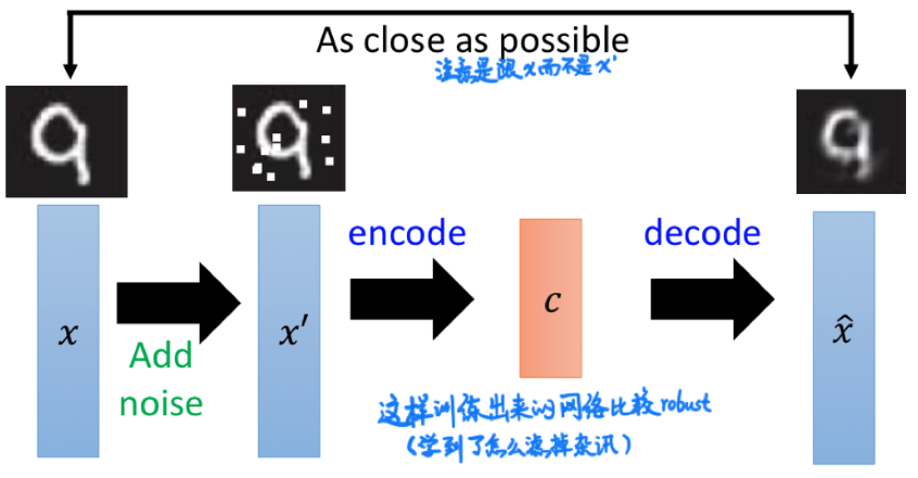 De-noising Auto-encoder