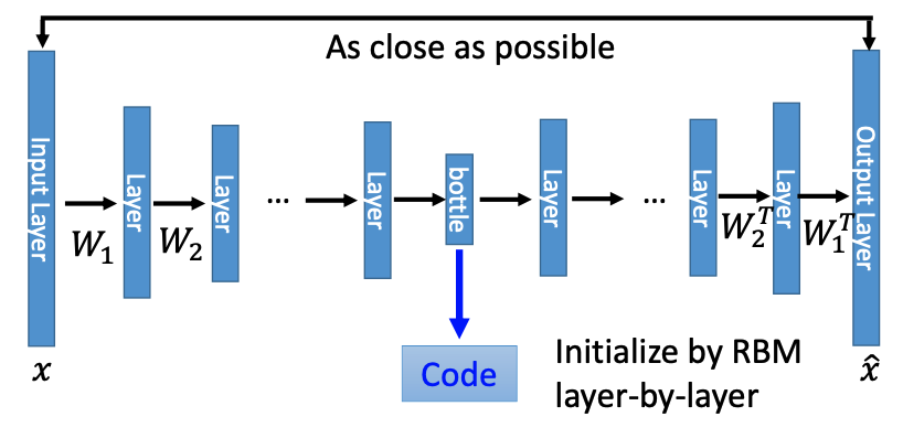 Deep Auto-encoder. Reference: Hinton, Geoffrey E., and Ruslan R. Salakhutdinov. "Reducing the dimensionality of data with neural networks." <em>Science</em> 313.5786 (2006): 504-507.