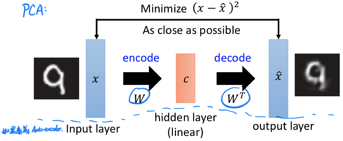 Recap: PCA. 输入 $x$ 通过乘上一个变换矩阵 $W$ 映射到另一个维度中变成信号 $c$，$\hat{x}$ 是根据 $c$ 对输入的重建输出，这个重建的过程一般只需对 $c$ 乘上 $W^T$ 即可。一般我们通过最小二乘法等方式缩小 $x$ 和 $\hat{x}$ 之间的误差来使得 $c$ 编码的信息更具代表性。