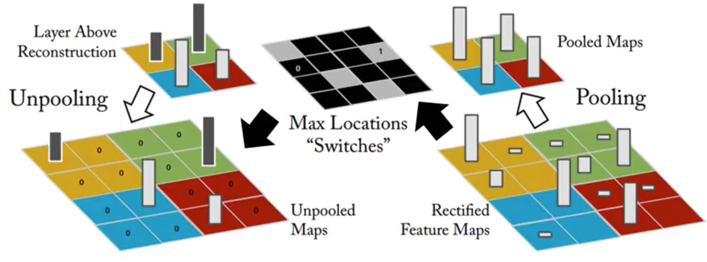 Pooling [Left] and Unpooling [Right]. Reference: https://leonardoaraujosantos.gitbooks.io/artificialinteligence/content/image_segmentation.html